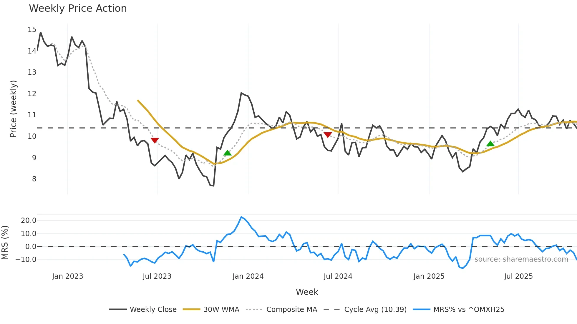 KOJAMO weekly Price Action chart, closing 2025-10-27