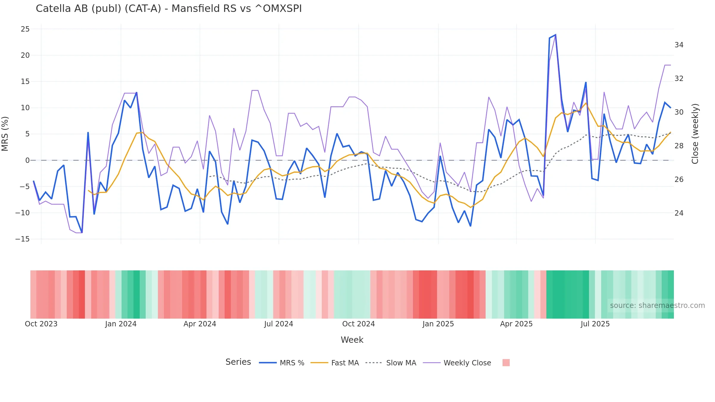 CAT-A Mansfield Relative Strength vs ^OMXSPI CAT-A Mansfield Relative Strength vs ^OMXSPI — weekly