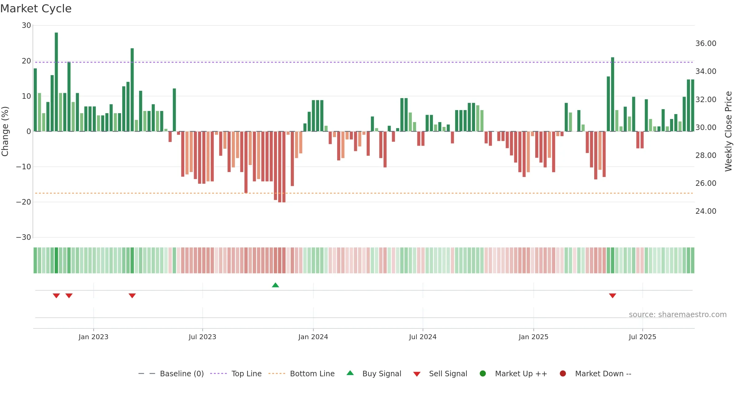 CAT-A weekly Market Cycle chart, closing 2025-09-22.