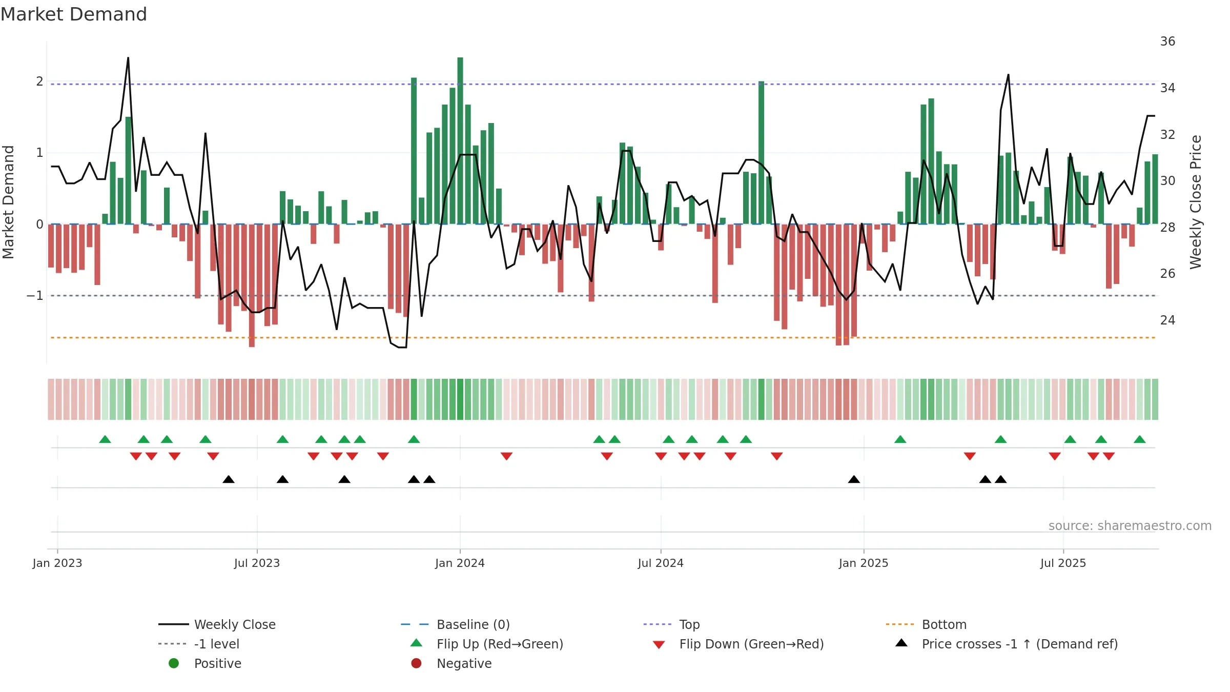 CAT-A weekly Market Demand chart, closing 2025-09-22.