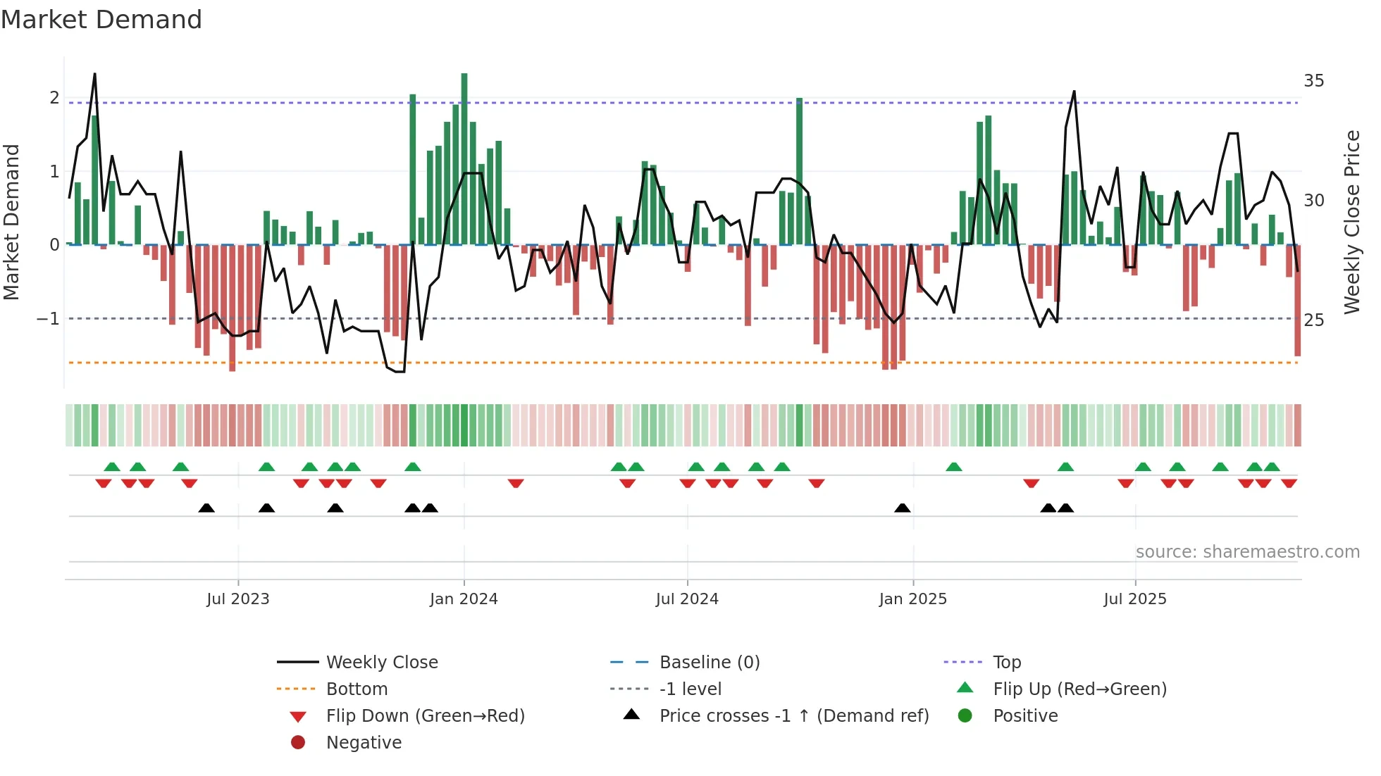 CAT-A weekly Market Demand chart