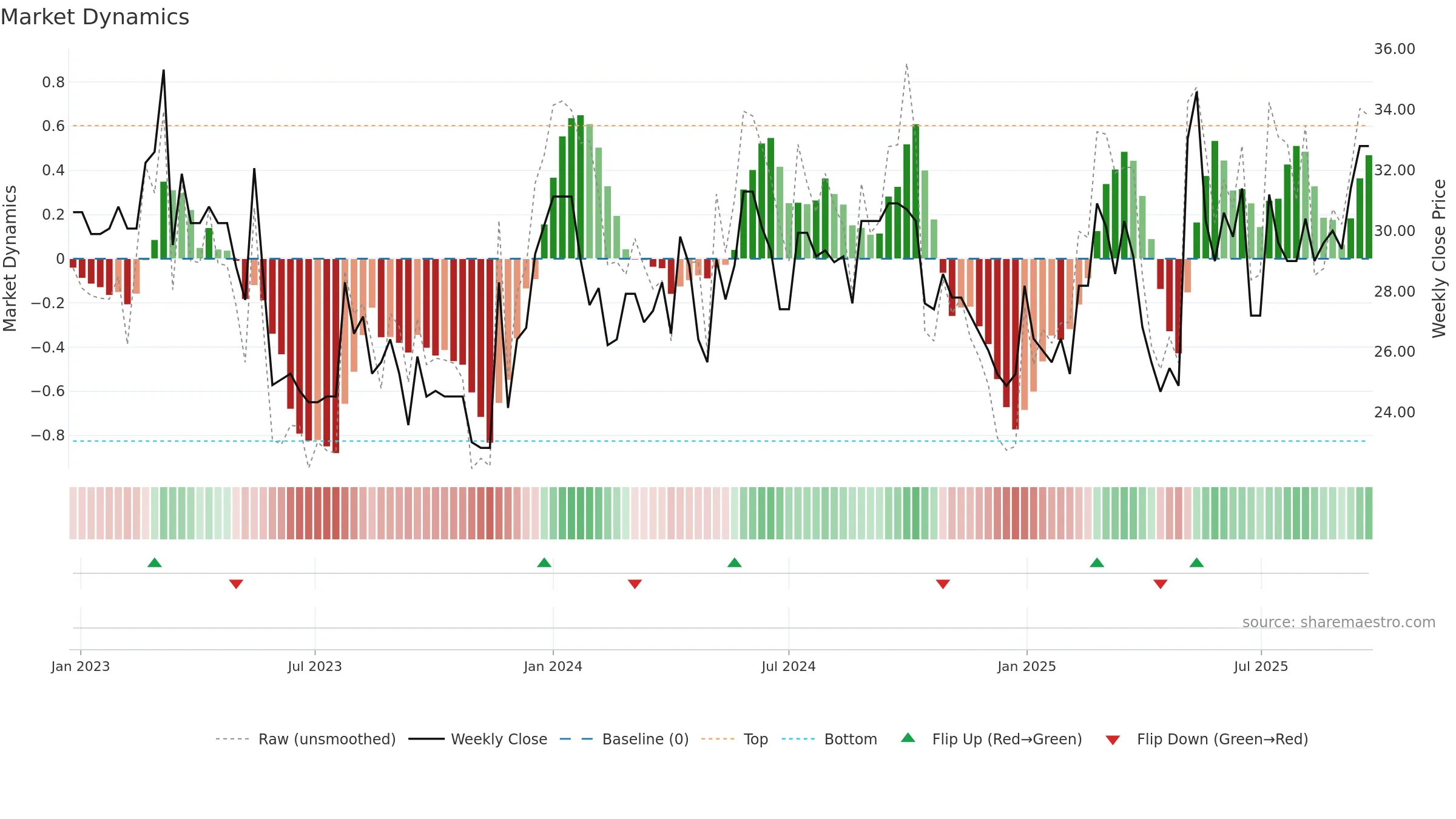 CAT-A weekly Market Dynamics chart, closing 2025-09-22.