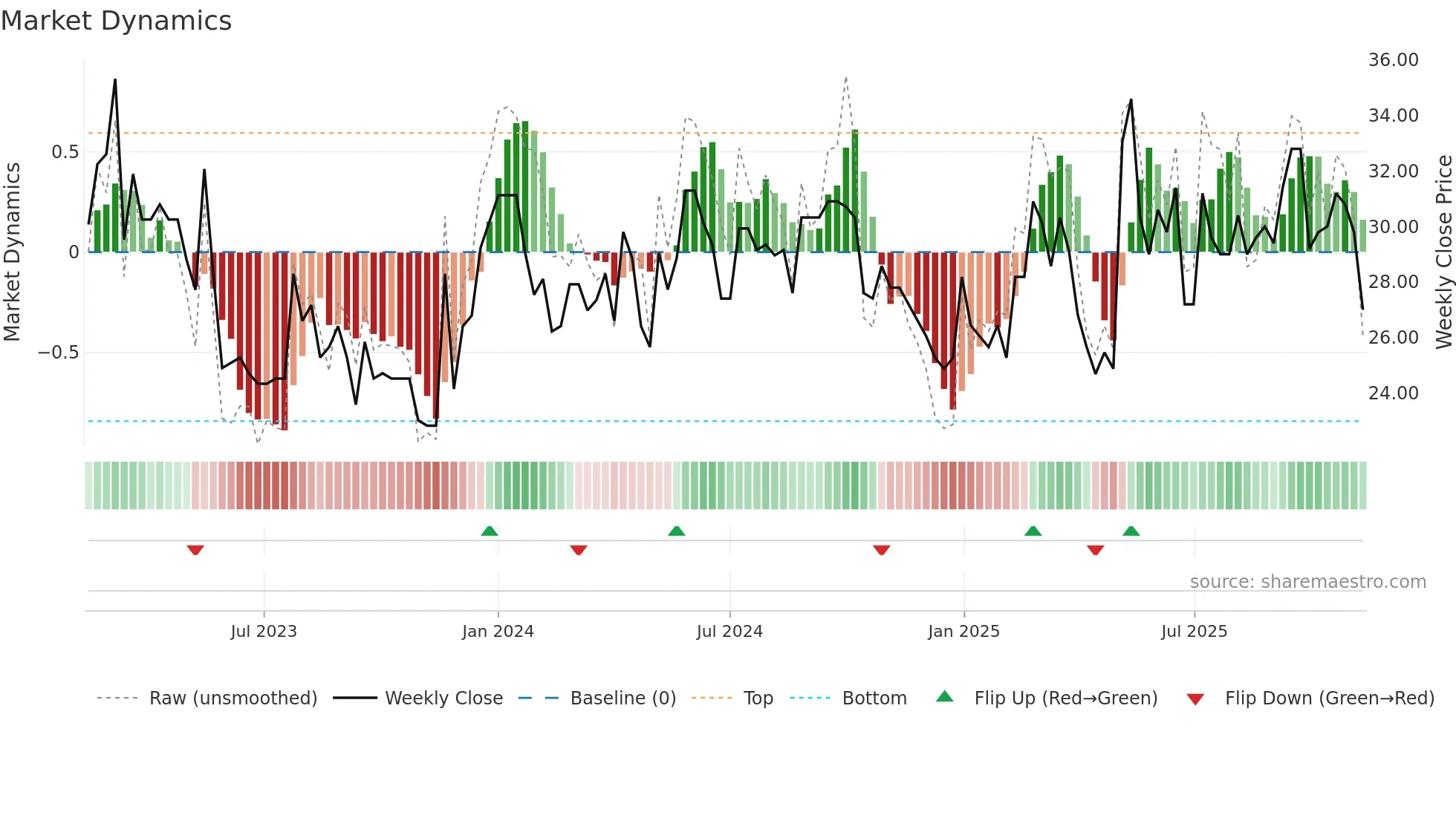 CAT-A weekly Market Dynamics chart