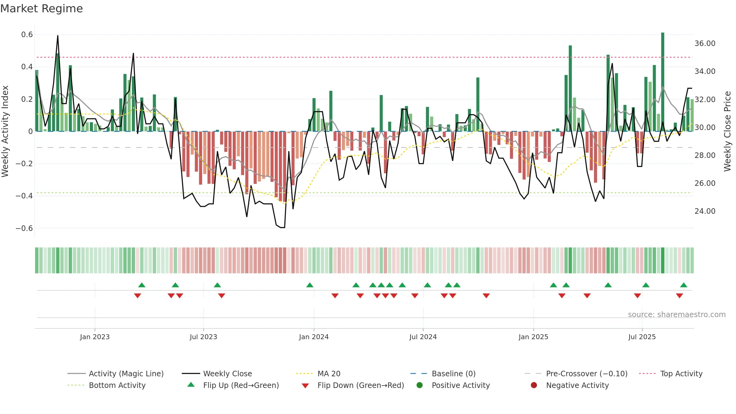 CAT-A weekly Market Snapshot chart, closing 2025-09-22.
