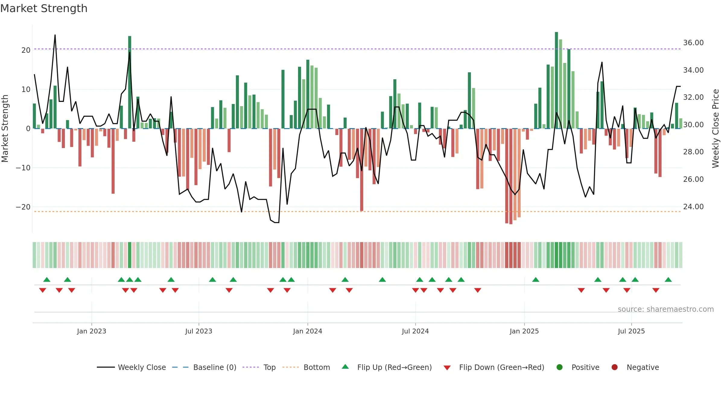 CAT-A weekly Market Strength chart, closing 2025-09-22.