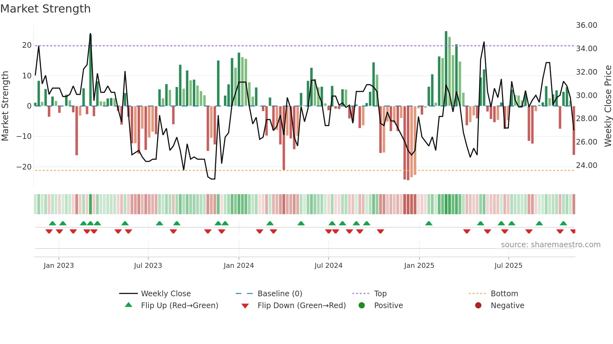 CAT-A weekly Market Strength chart