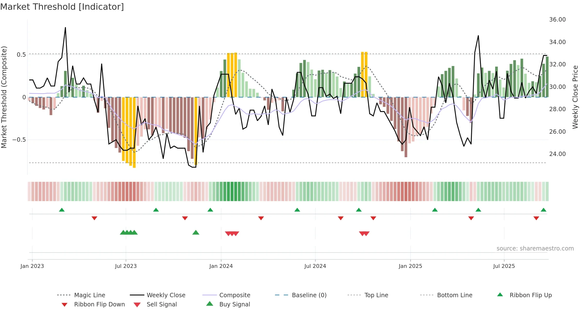 CAT-A weekly Market Threshold chart, closing 2025-09-22.