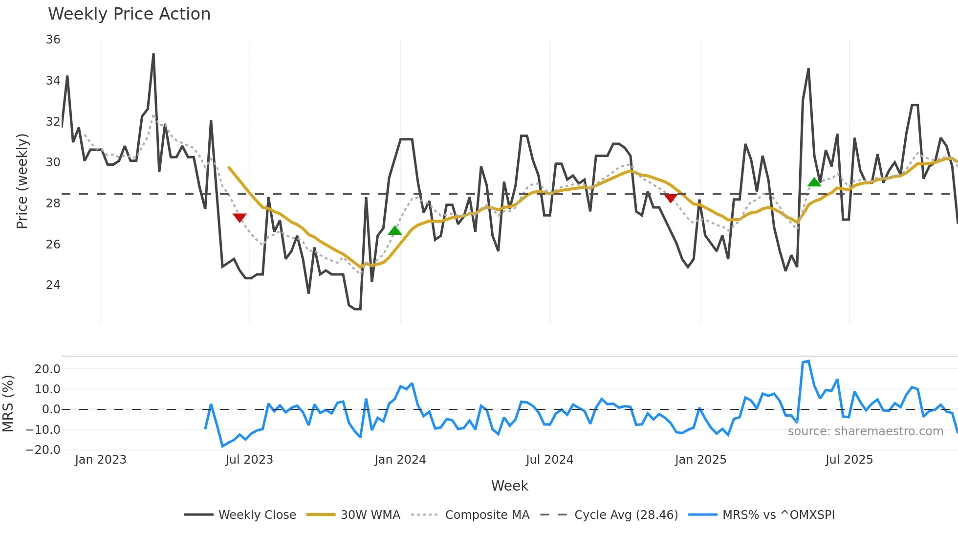 CAT-A weekly Price Action chart, closing 2025-11-10