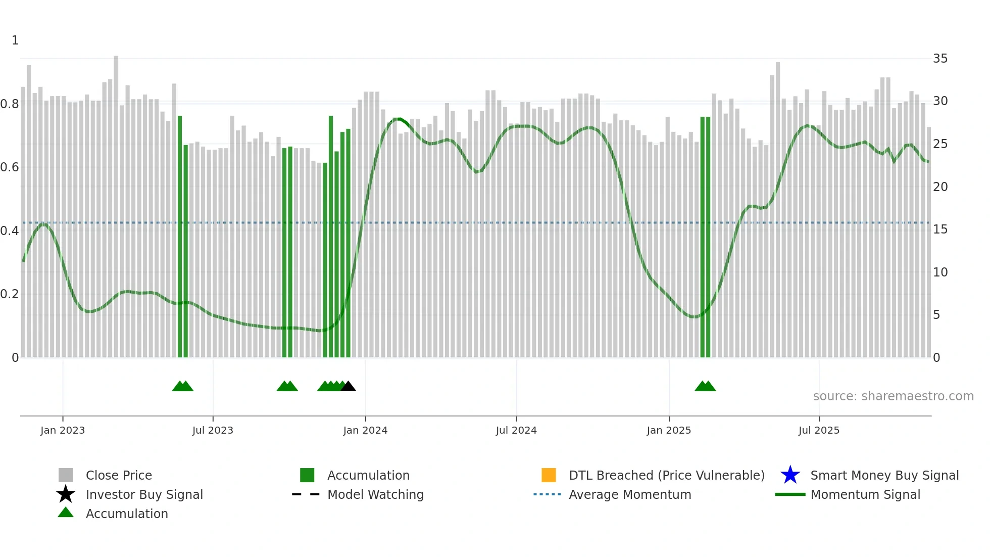 CAT-A weekly Smart Money chart