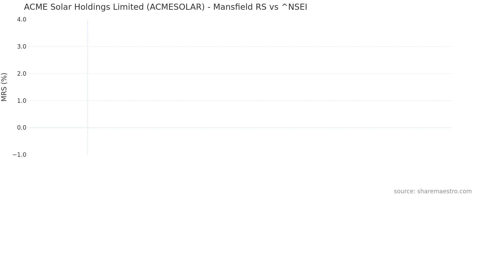 ACMESOLAR Mansfield Relative Strength chart
