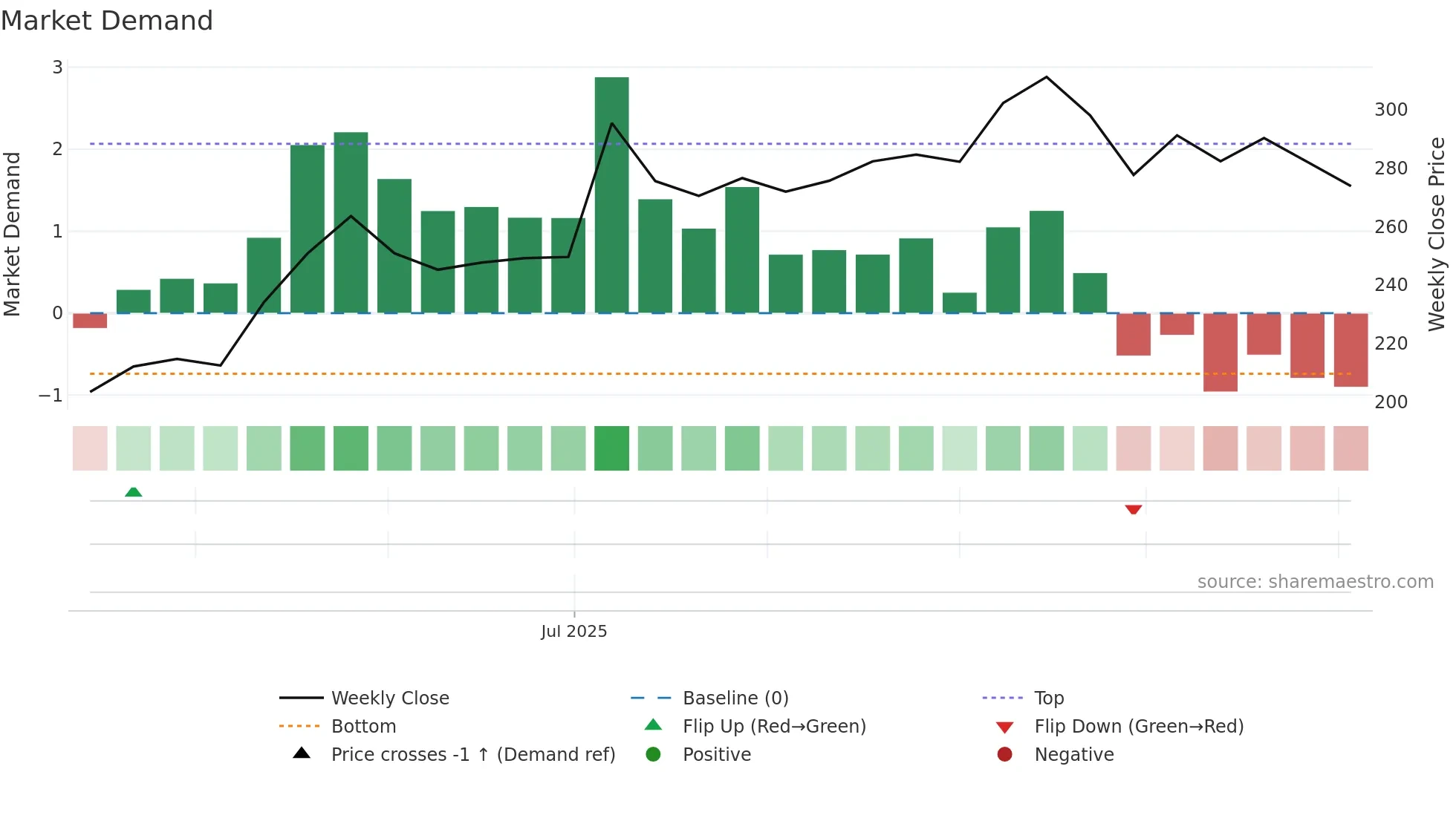 ACMESOLAR weekly Market Demand chart