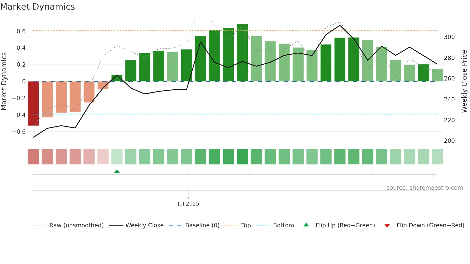 ACMESOLAR weekly Market Dynamics chart