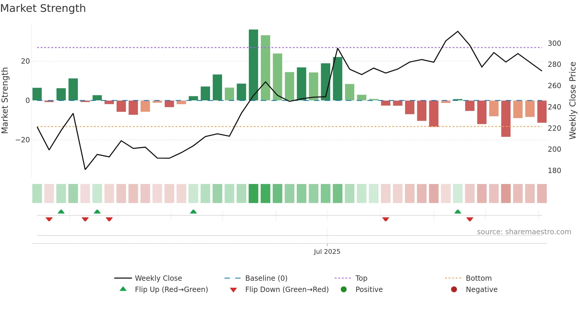 ACMESOLAR weekly Market Strength chart