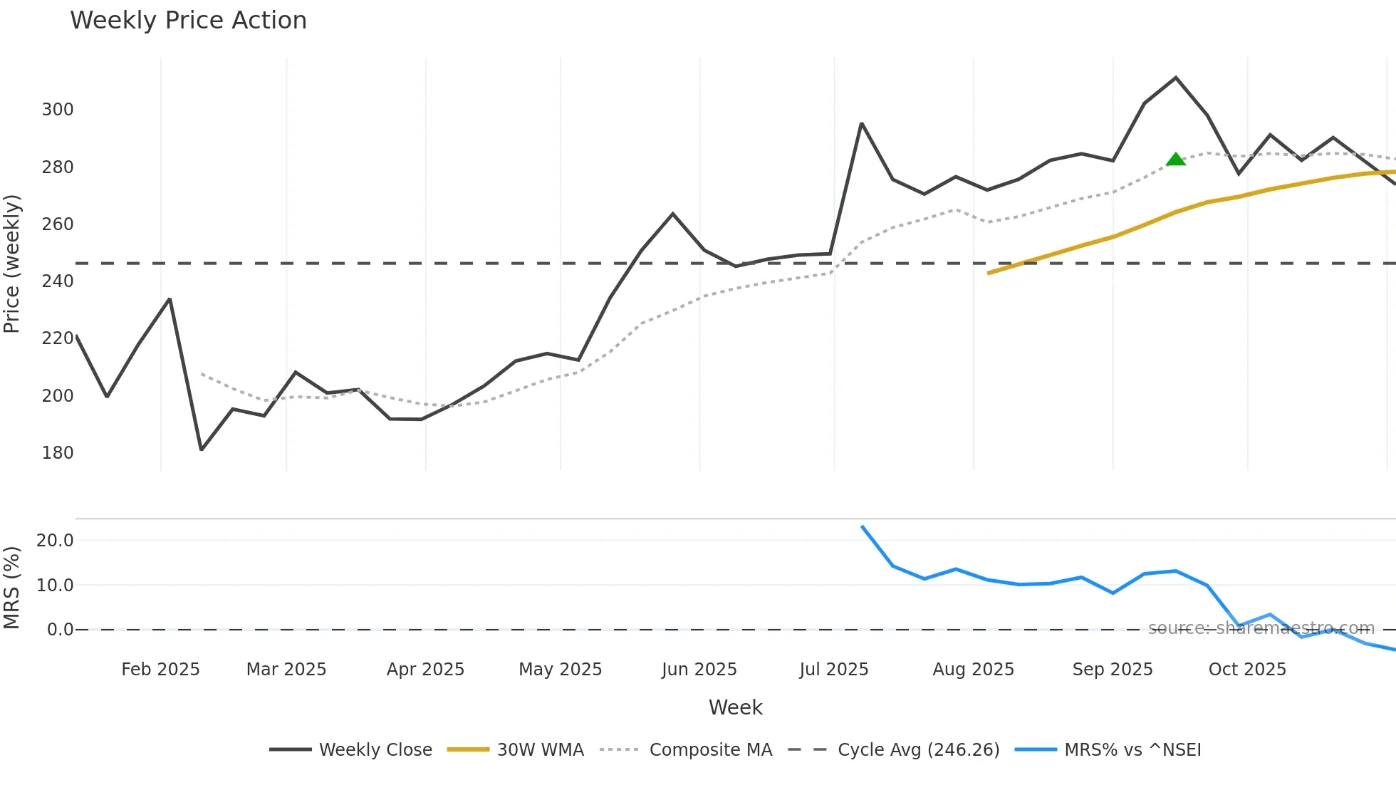 ACMESOLAR weekly Price Action chart, closing 2025-11-03