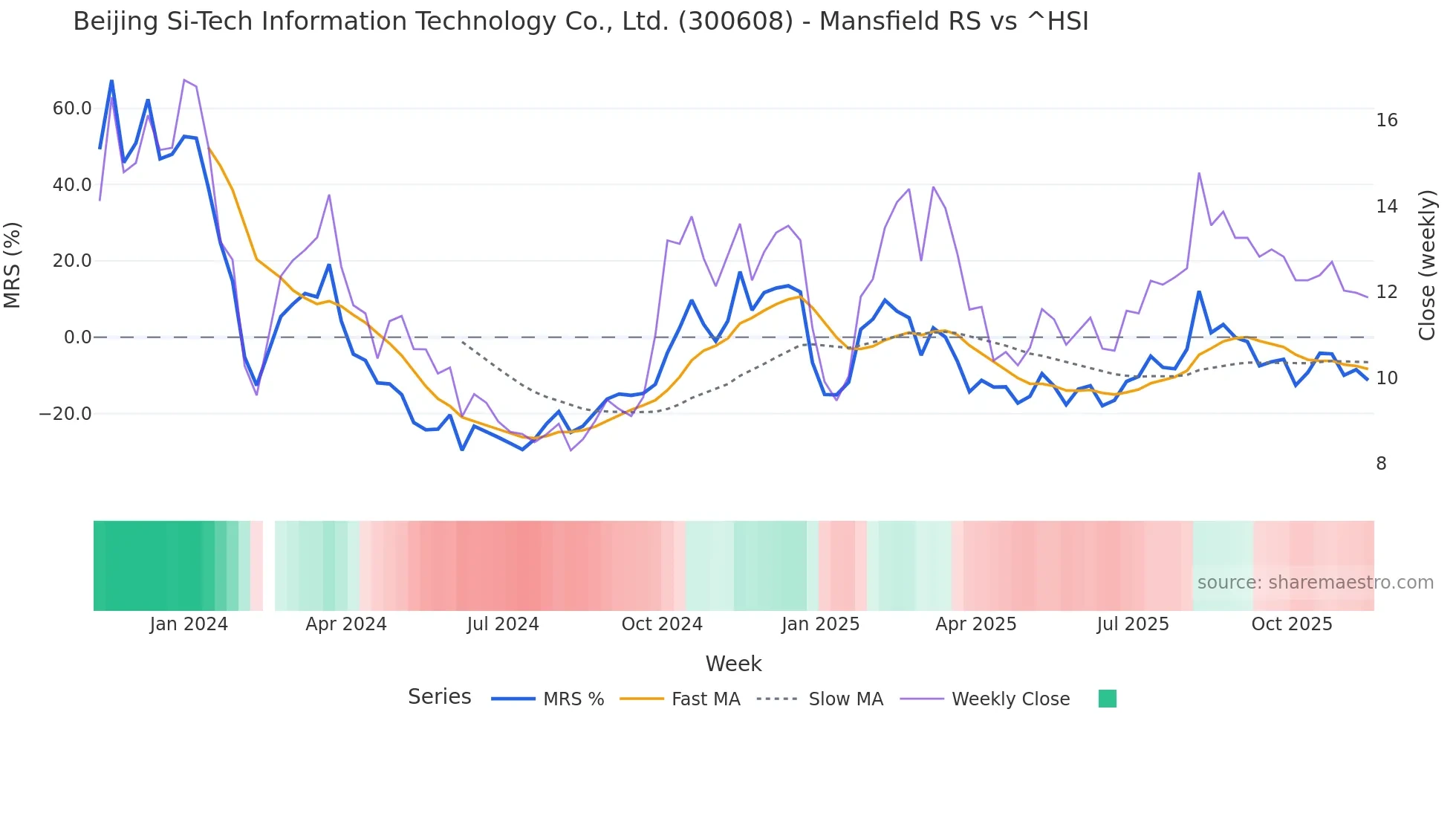 300608 Mansfield Relative Strength chart