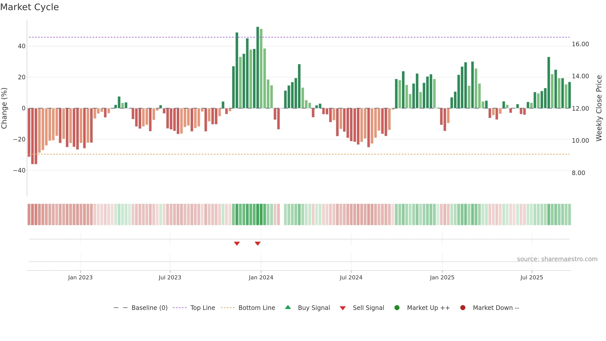 300608 weekly Market Cycle chart, closing 2025-09-15.