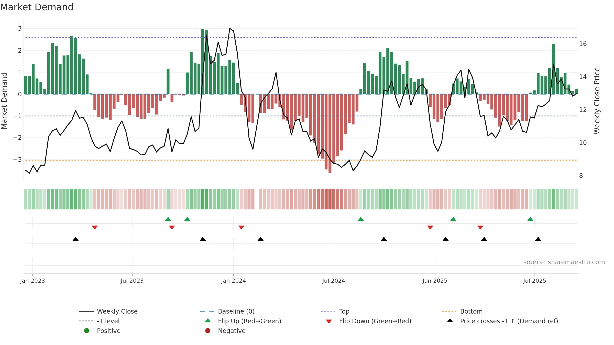 300608 weekly Market Demand chart, closing 2025-09-15.