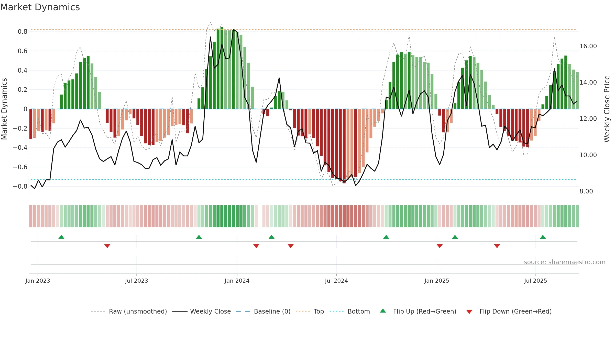 300608 weekly Market Dynamics chart, closing 2025-09-15.