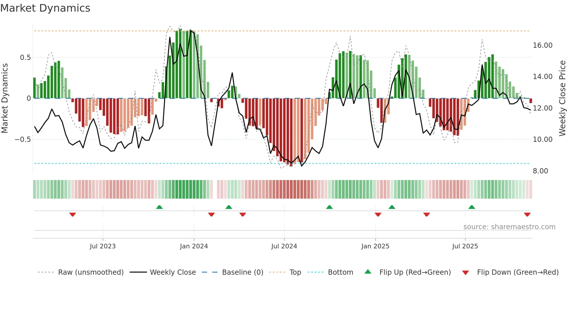 300608 weekly Market Dynamics chart