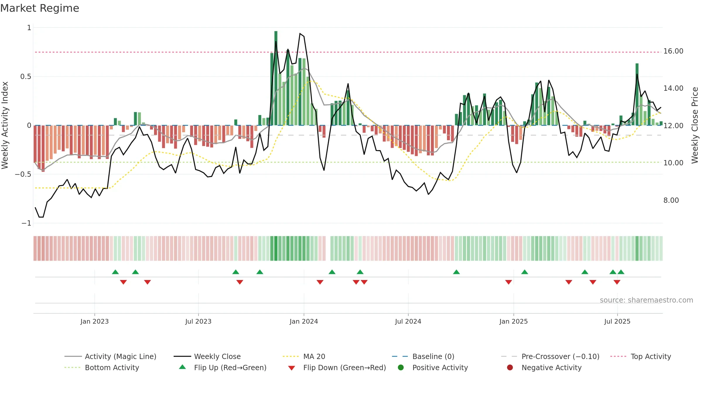 300608 weekly Market Snapshot chart, closing 2025-09-15.