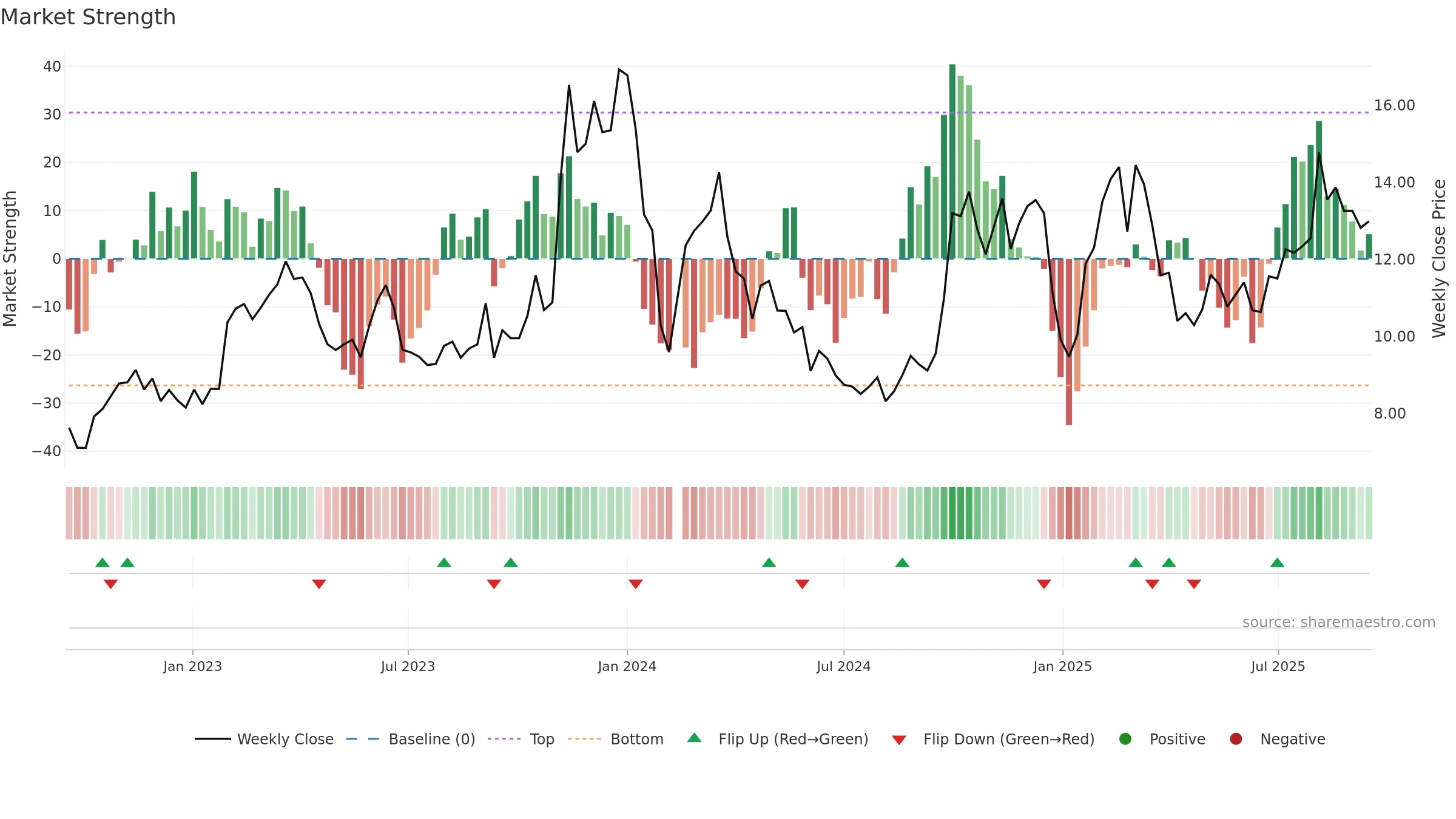 300608 weekly Market Strength chart, closing 2025-09-15.