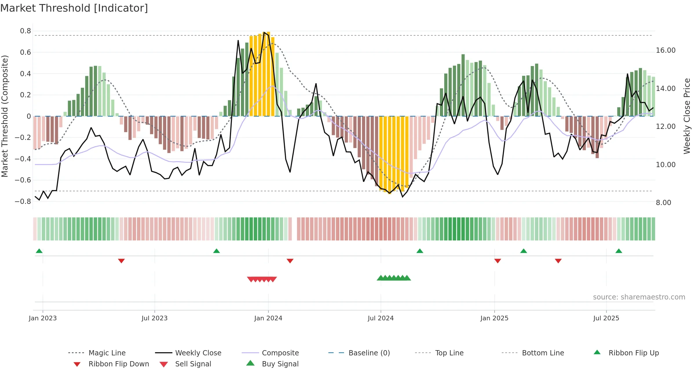 300608 weekly Market Threshold chart, closing 2025-09-15.