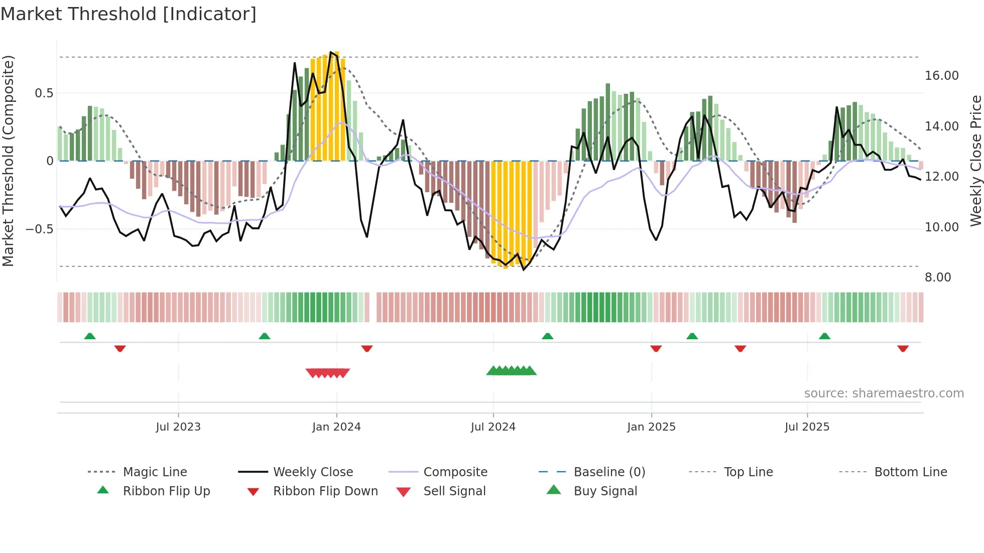 300608 weekly Market Threshold chart