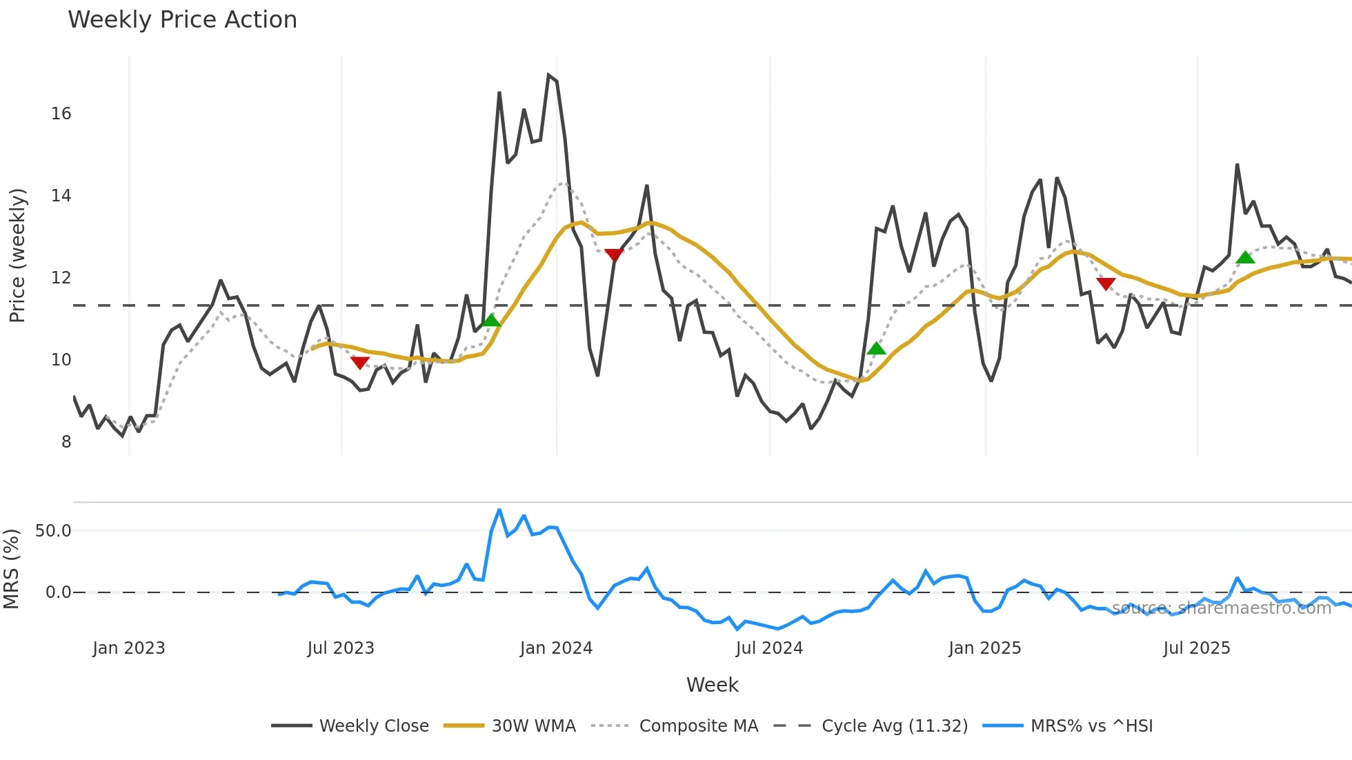 300608 weekly Price Action chart, closing 2025-11-10