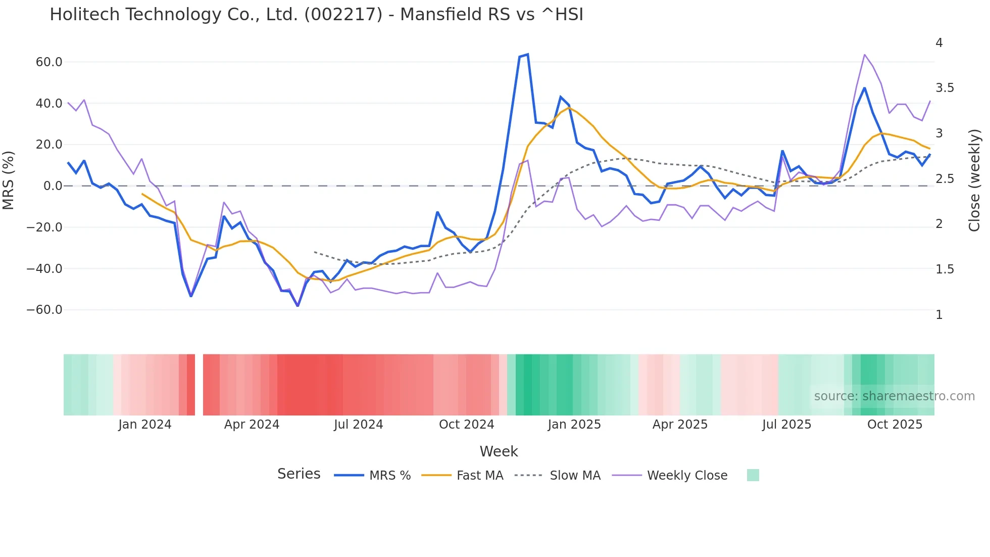 002217 Mansfield Relative Strength chart