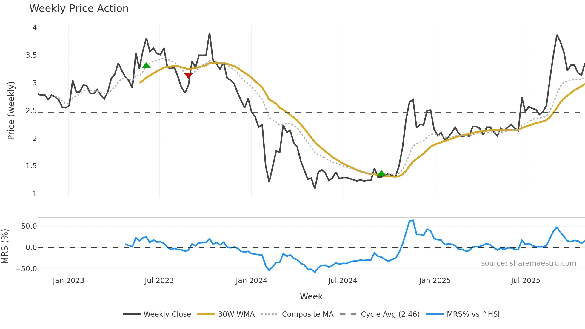 002217 weekly Price Action chart, closing 2025-10-27