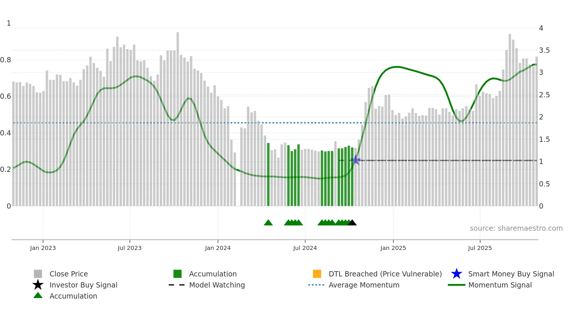 002217 weekly Smart Money chart