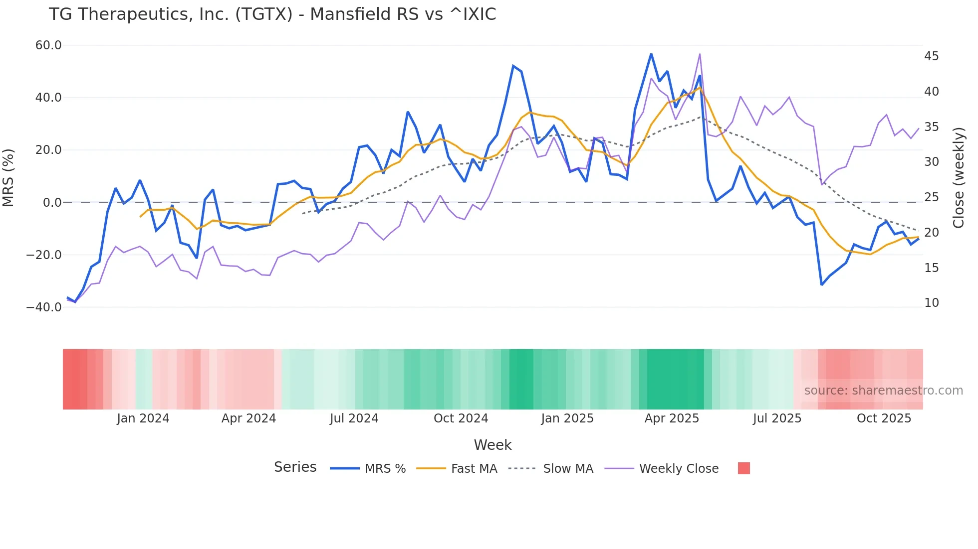 TGTX Mansfield Relative Strength chart