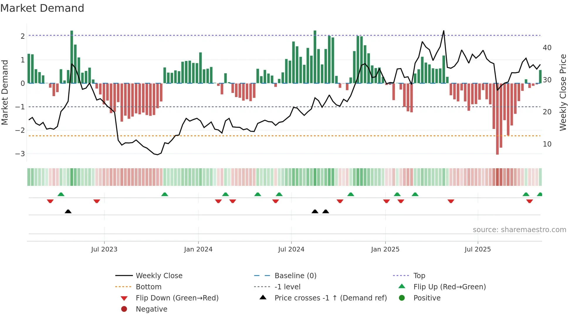 TGTX weekly Market Demand chart