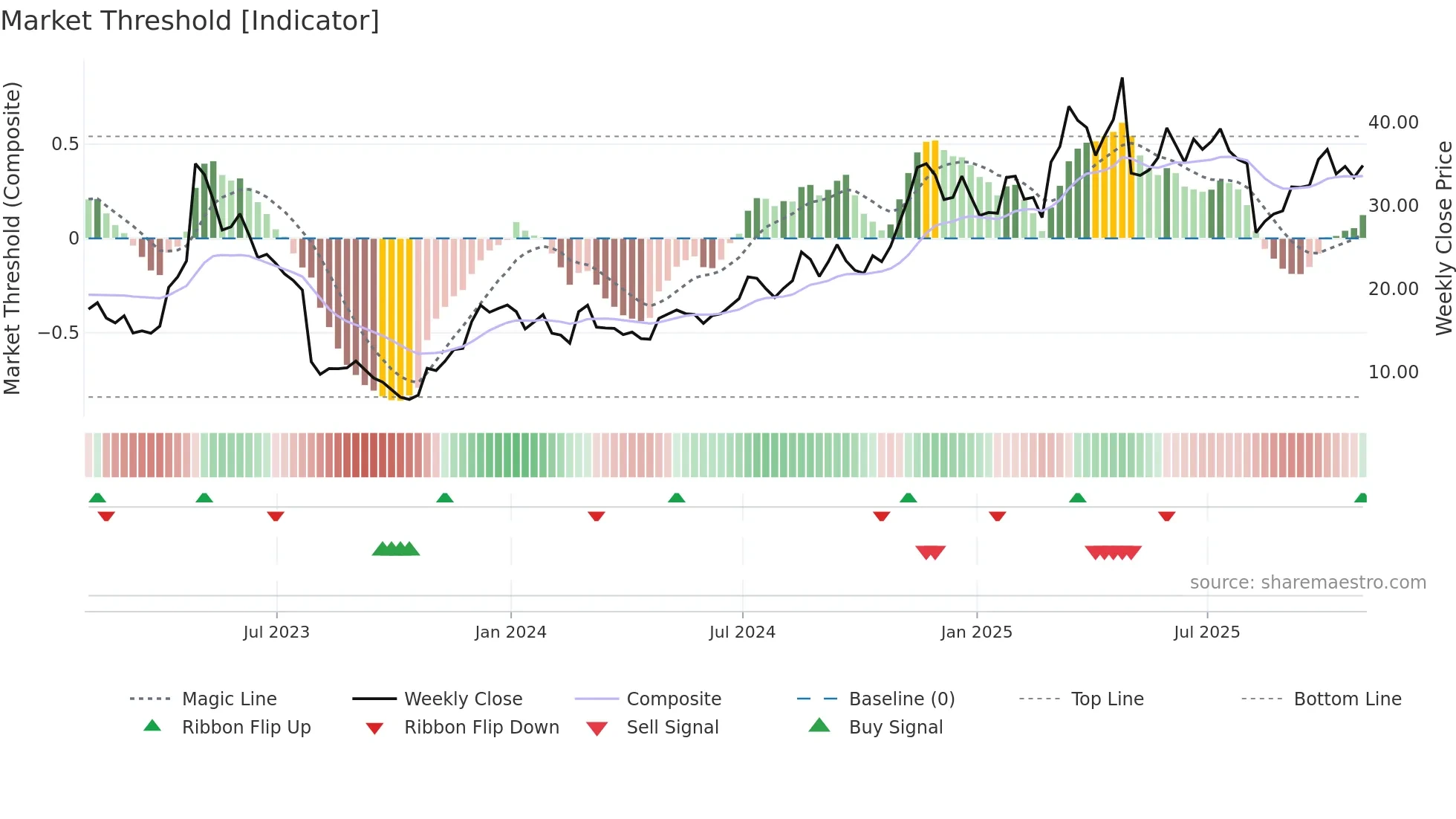 TGTX weekly Market Threshold chart