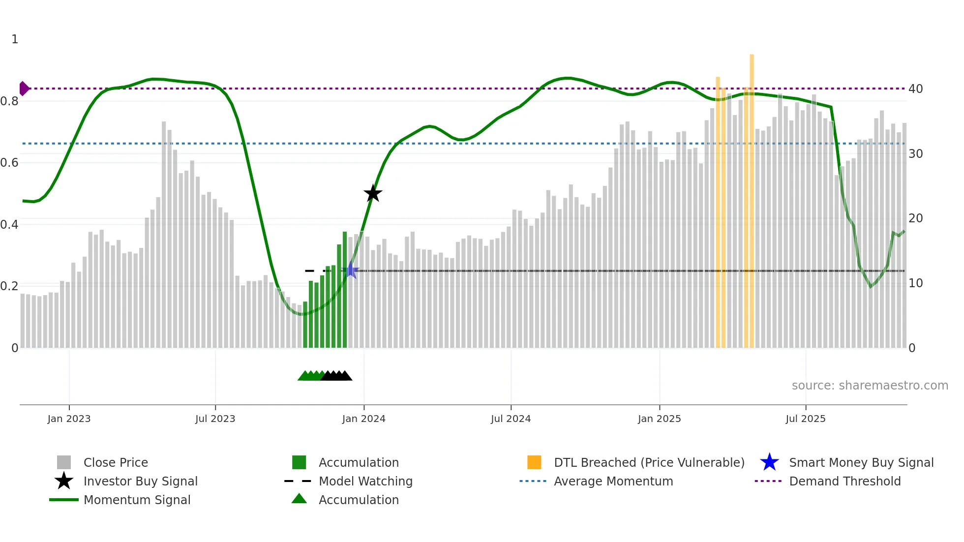 TGTX weekly Smart Money chart