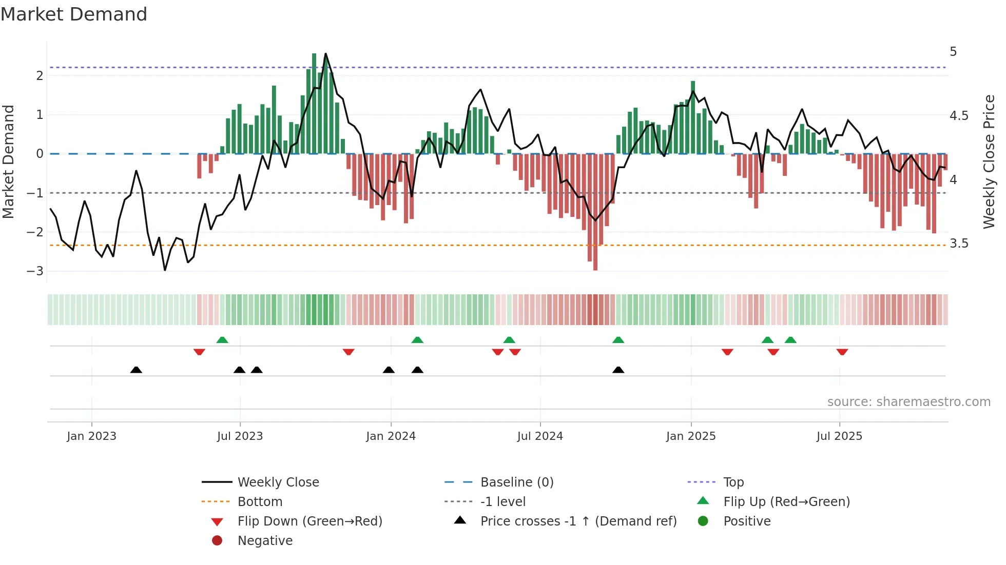 ^TNX weekly Market Demand chart