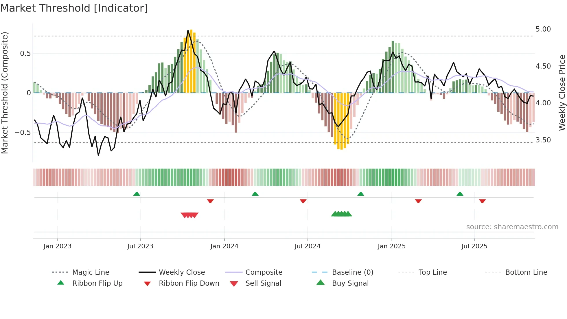 ^TNX weekly Market Threshold chart