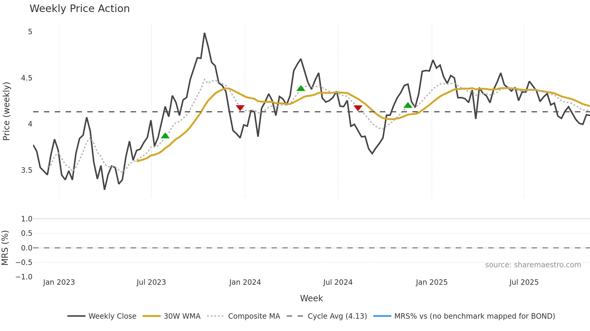 ^TNX weekly Price Action chart, closing 2025-11-07