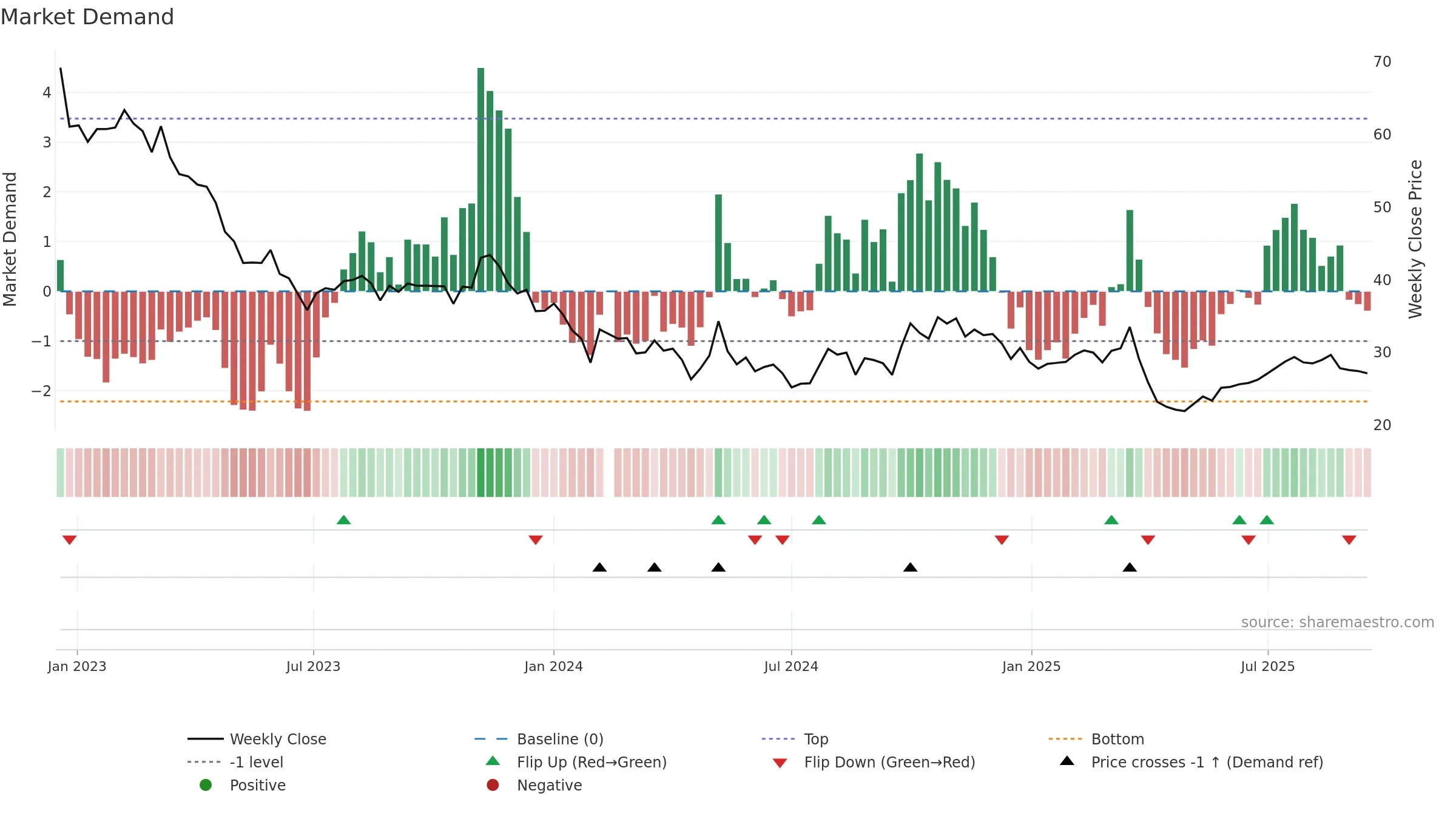 688298 weekly Market Demand chart, closing 2025-09-15.