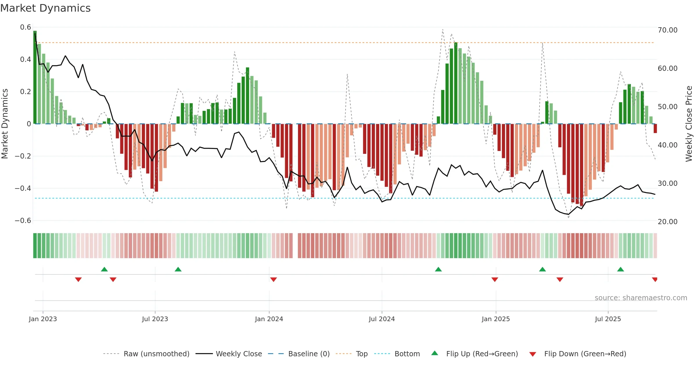 688298 weekly Market Dynamics chart, closing 2025-09-15.