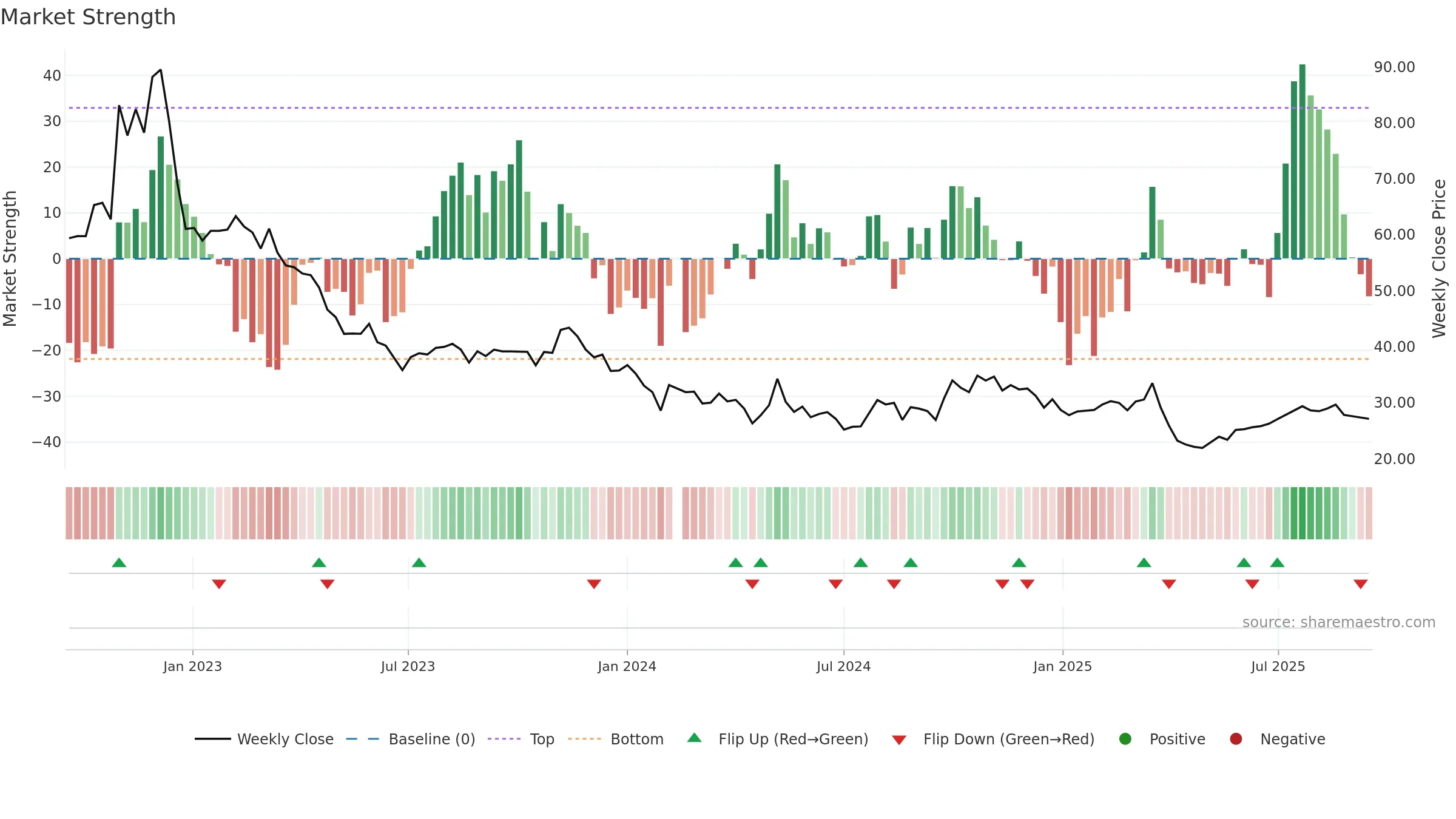 688298 weekly Market Strength chart, closing 2025-09-15.