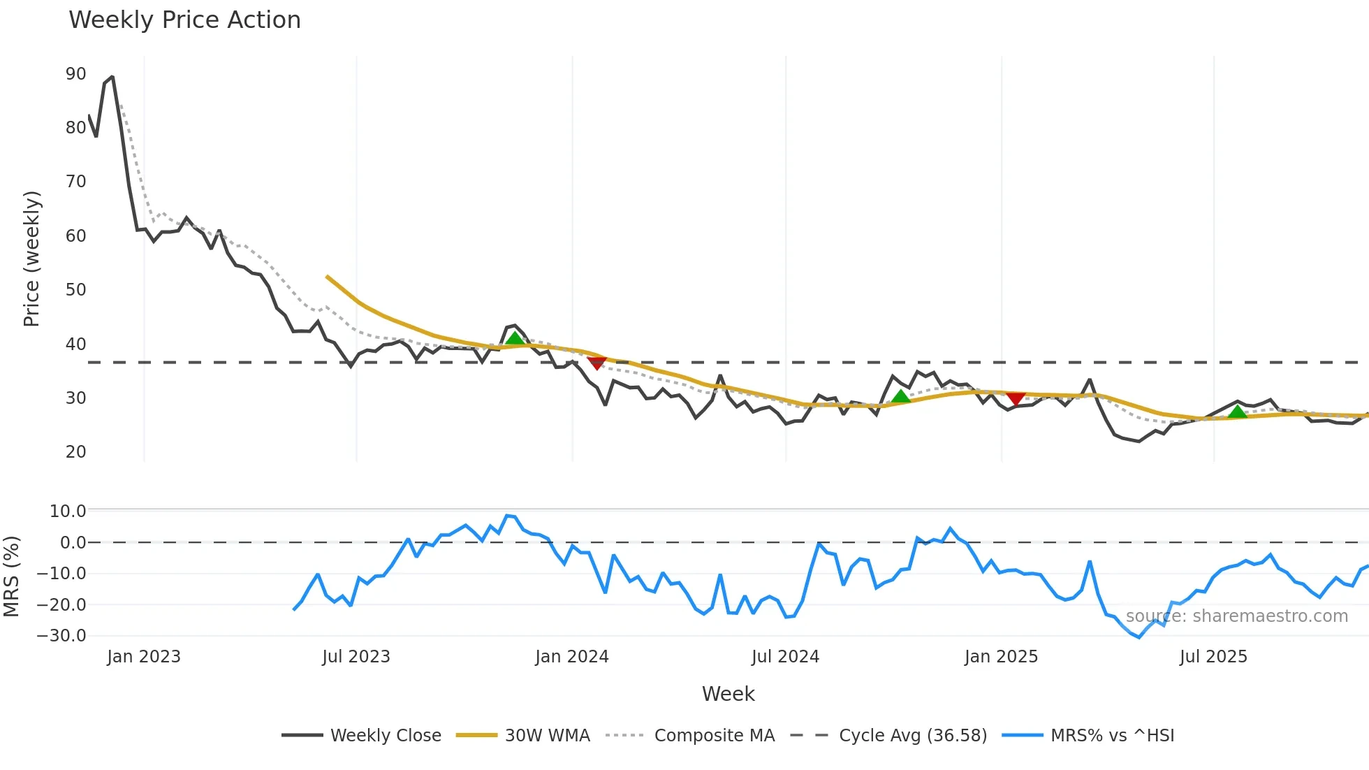 688298 weekly Price Action chart, closing 2025-11-10