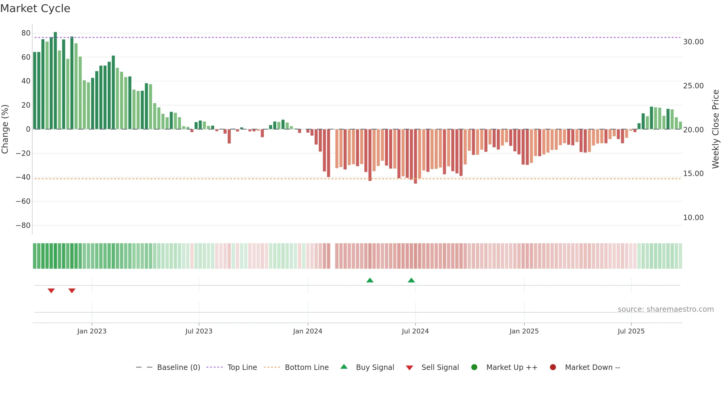 688026 weekly Market Cycle chart, closing 2025-09-22.