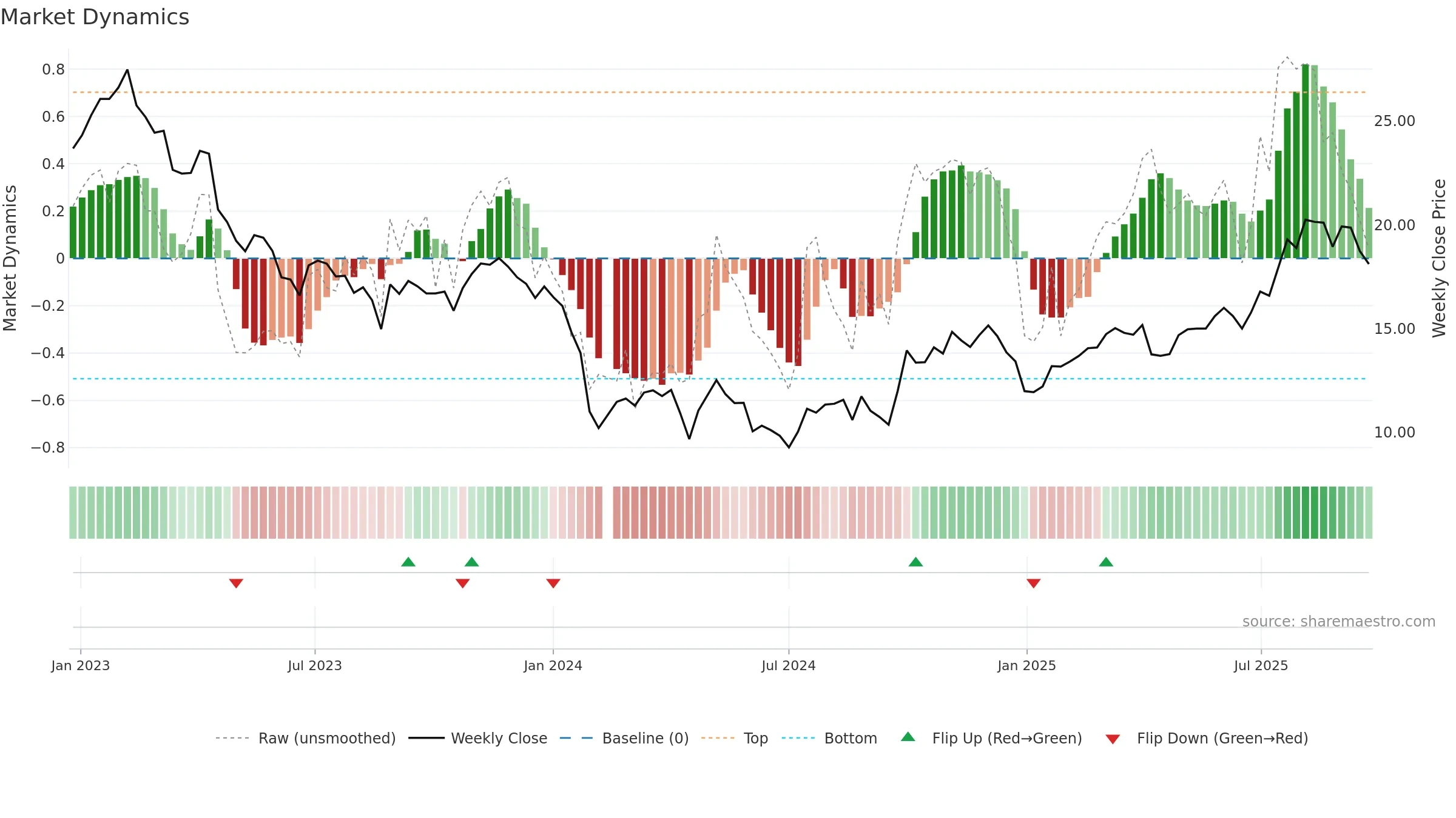 688026 weekly Market Dynamics chart, closing 2025-09-22.