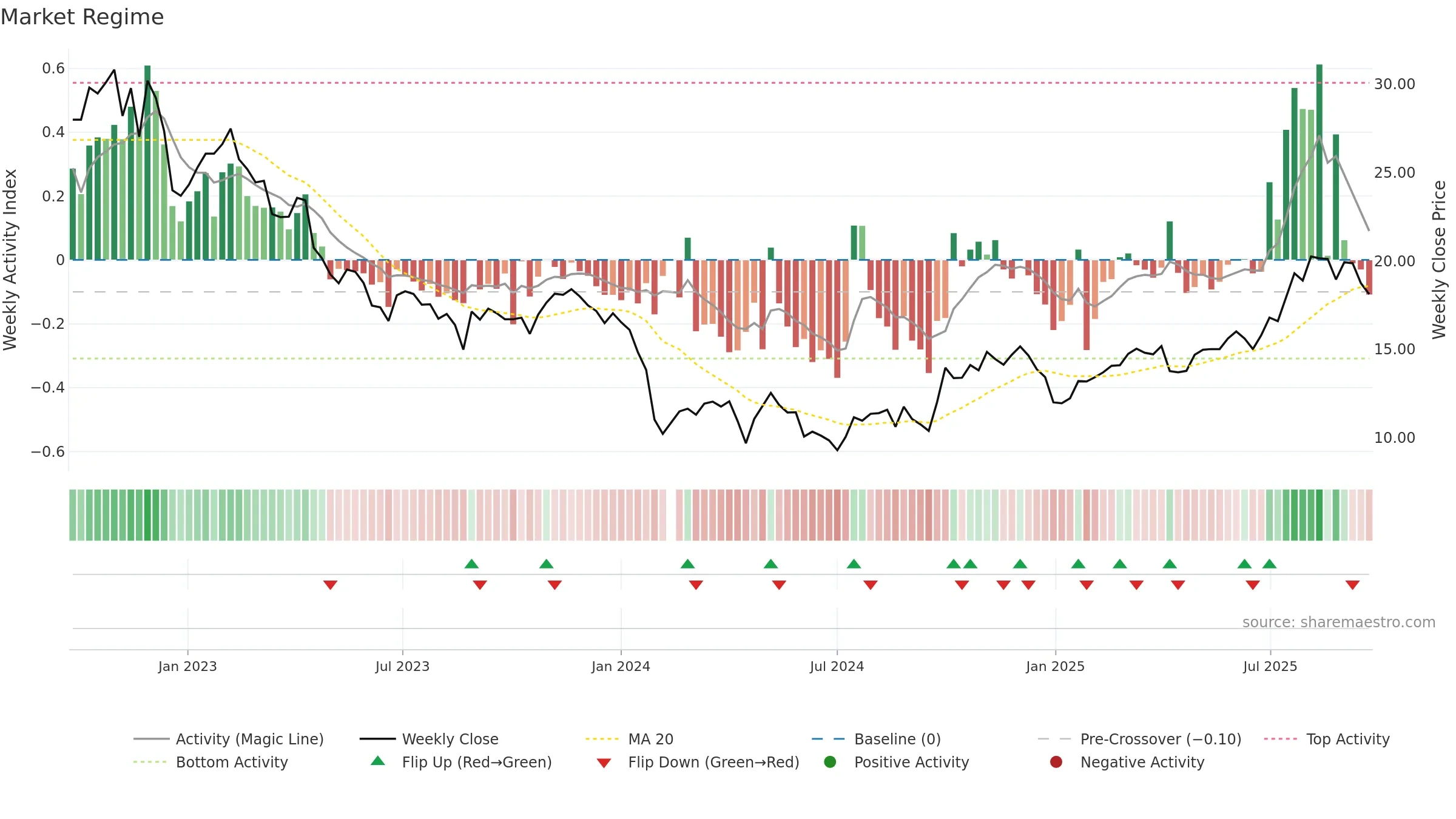 688026 weekly Market Snapshot chart, closing 2025-09-22.
