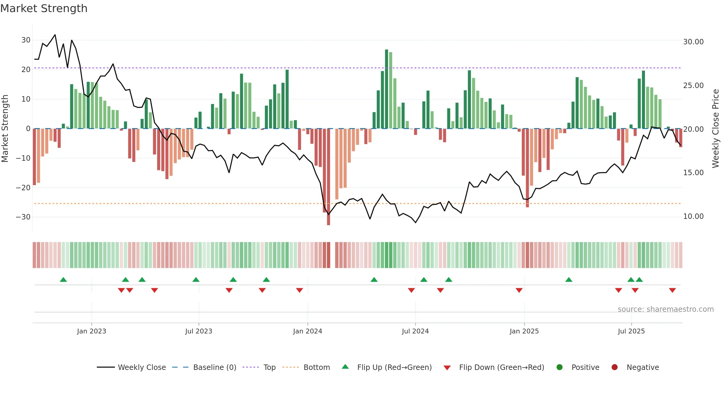 688026 weekly Market Strength chart, closing 2025-09-22.