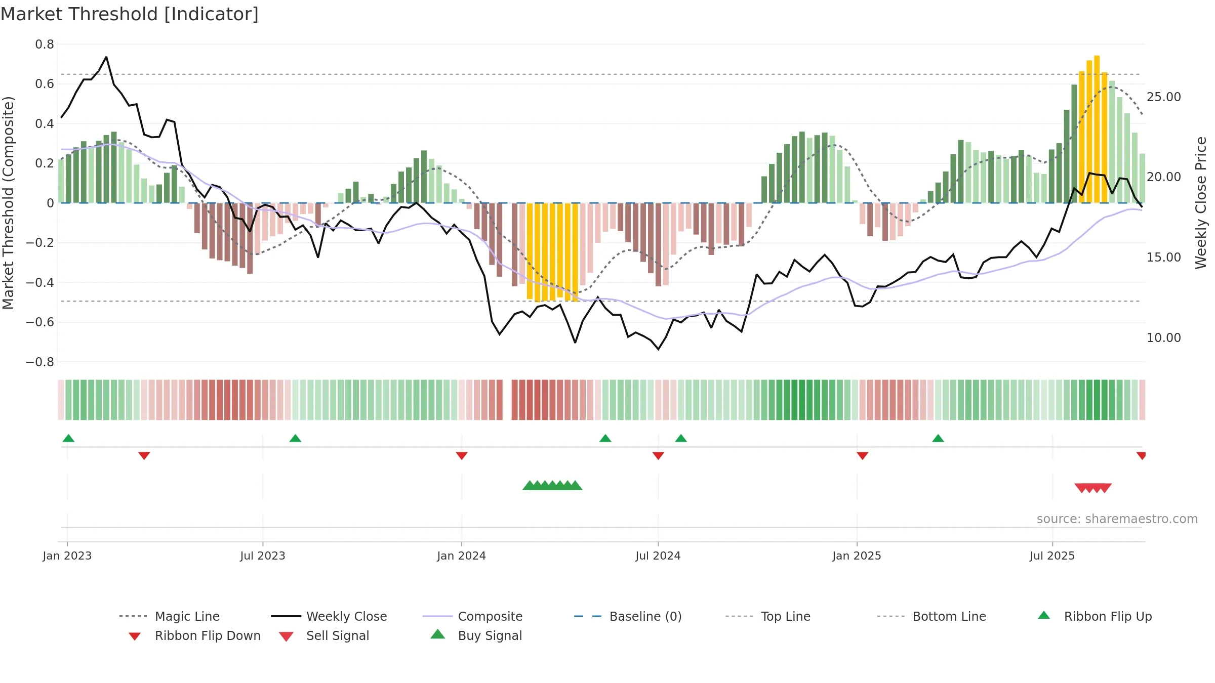 688026 weekly Market Threshold chart, closing 2025-09-22.