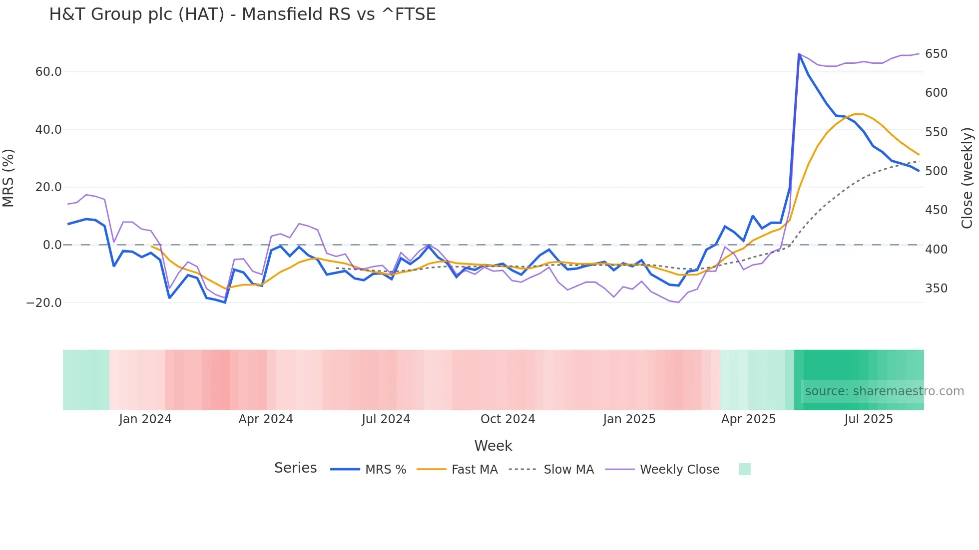 HAT Mansfield Relative Strength chart