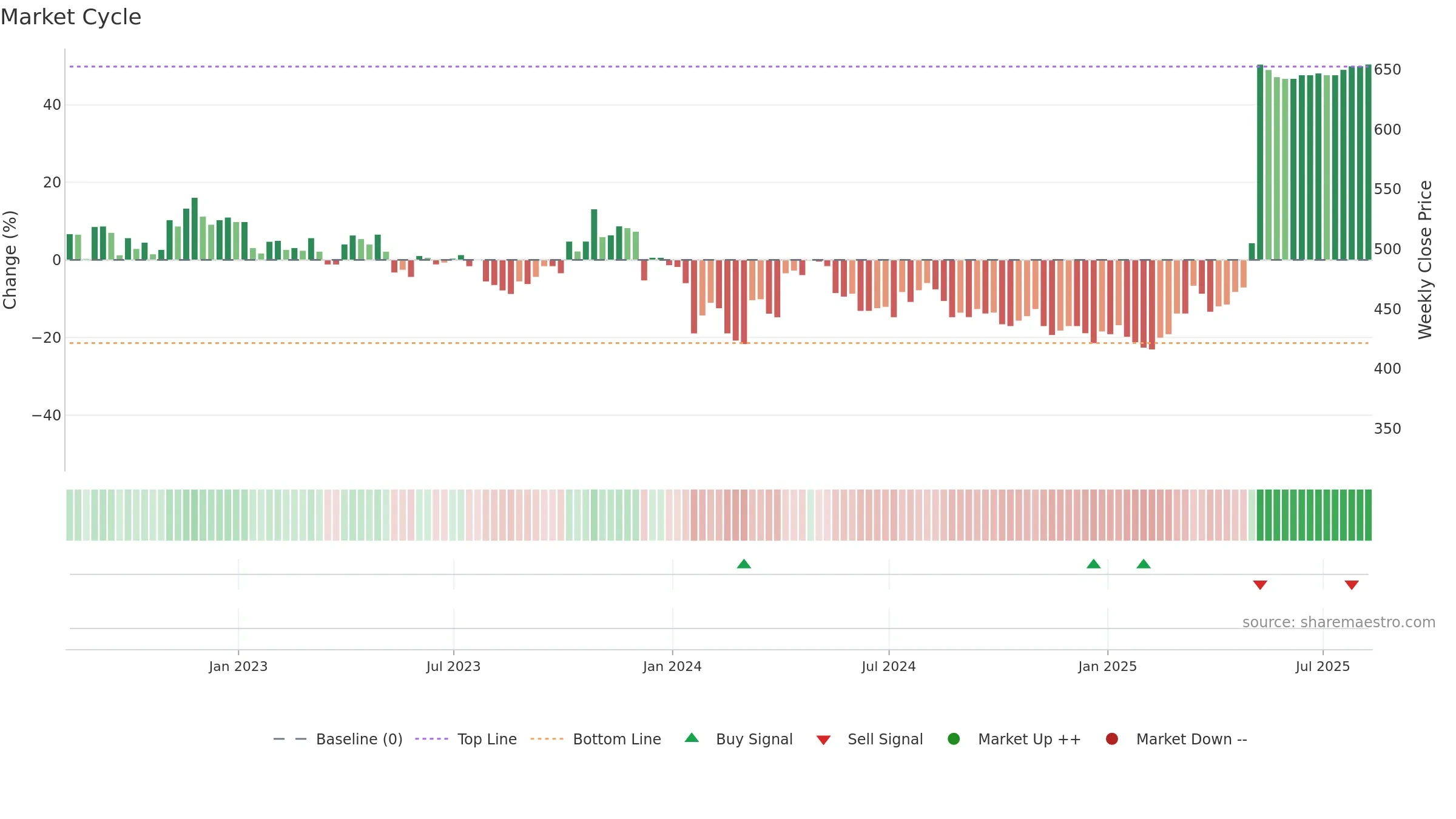 HAT weekly Market Cycle chart, closing 2025-08-08.