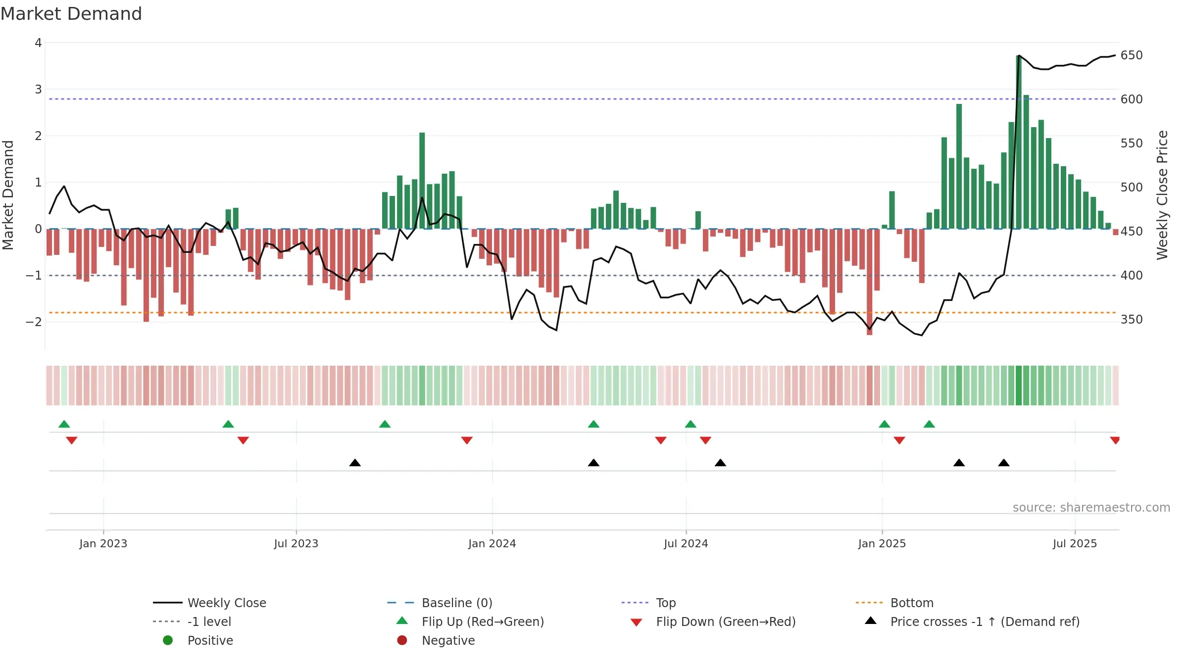 HAT weekly Market Demand chart, closing 2025-08-08.